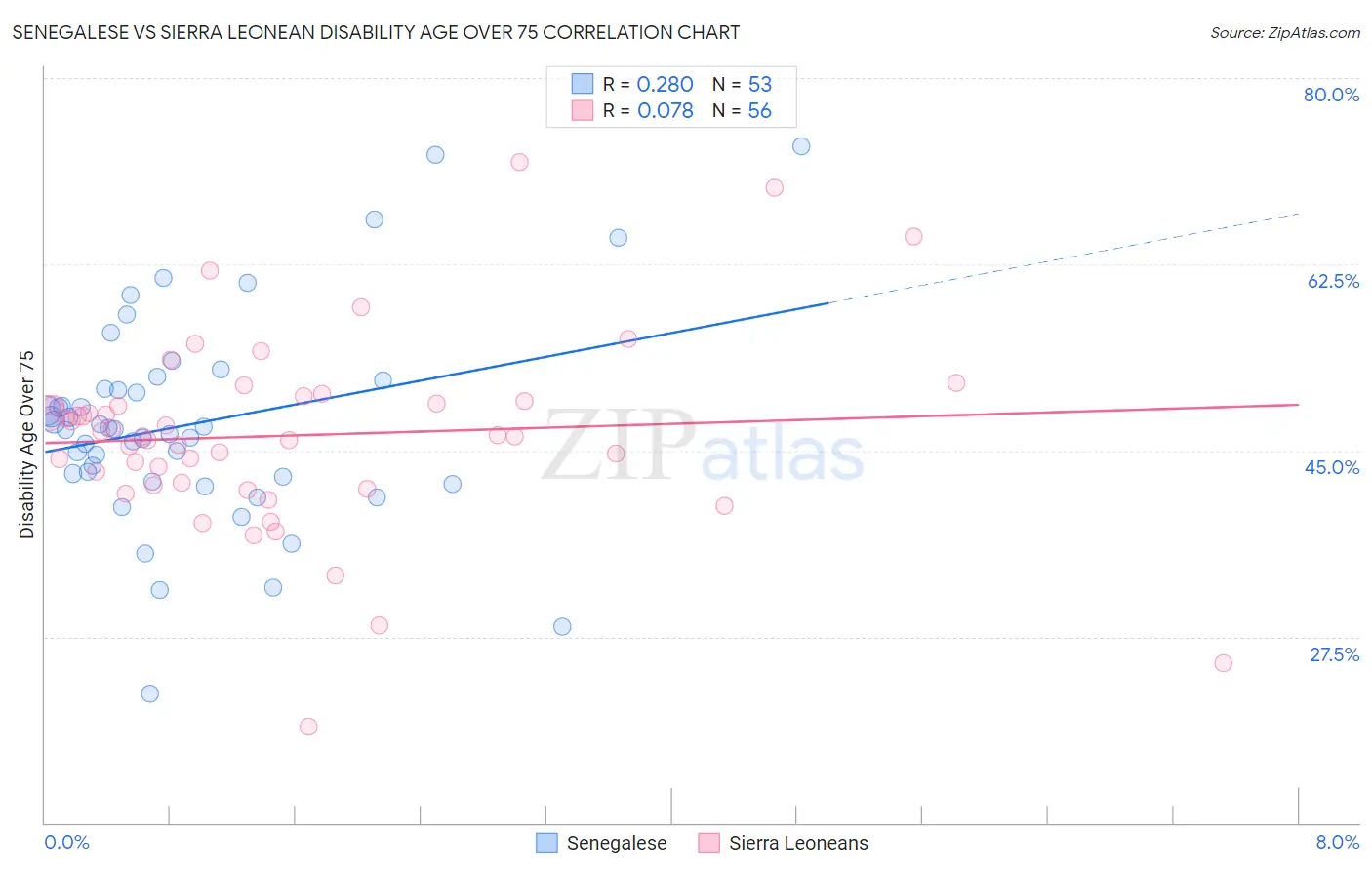 Senegalese vs Sierra Leonean Disability Age Over 75