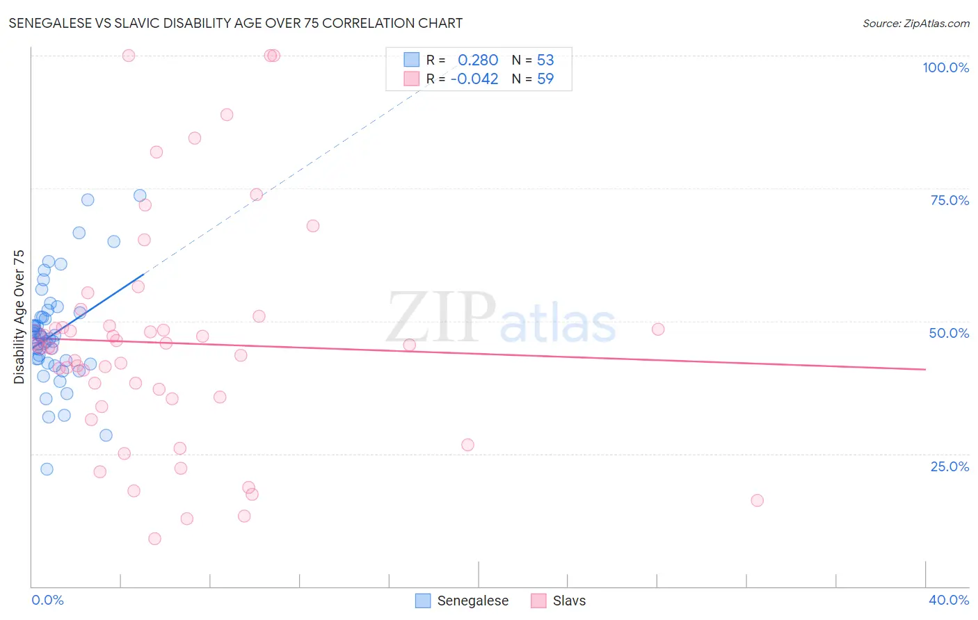 Senegalese vs Slavic Disability Age Over 75