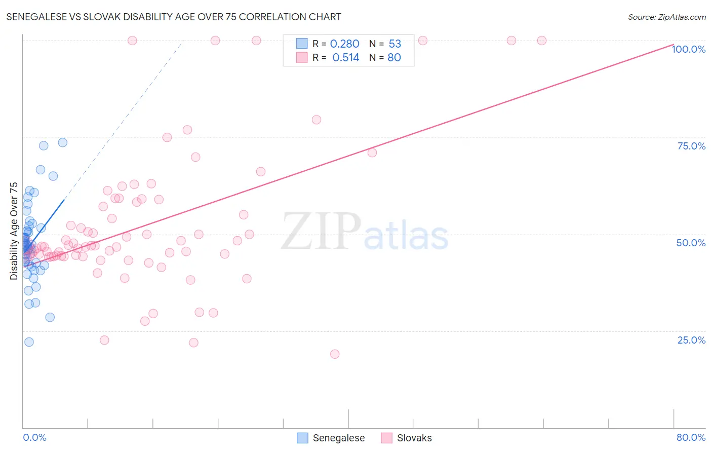 Senegalese vs Slovak Disability Age Over 75