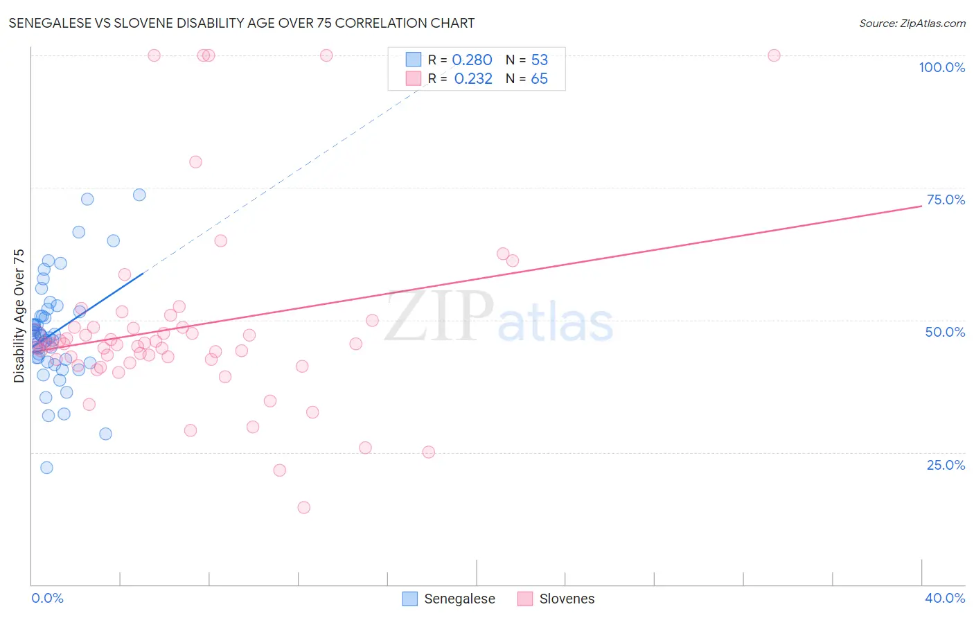 Senegalese vs Slovene Disability Age Over 75