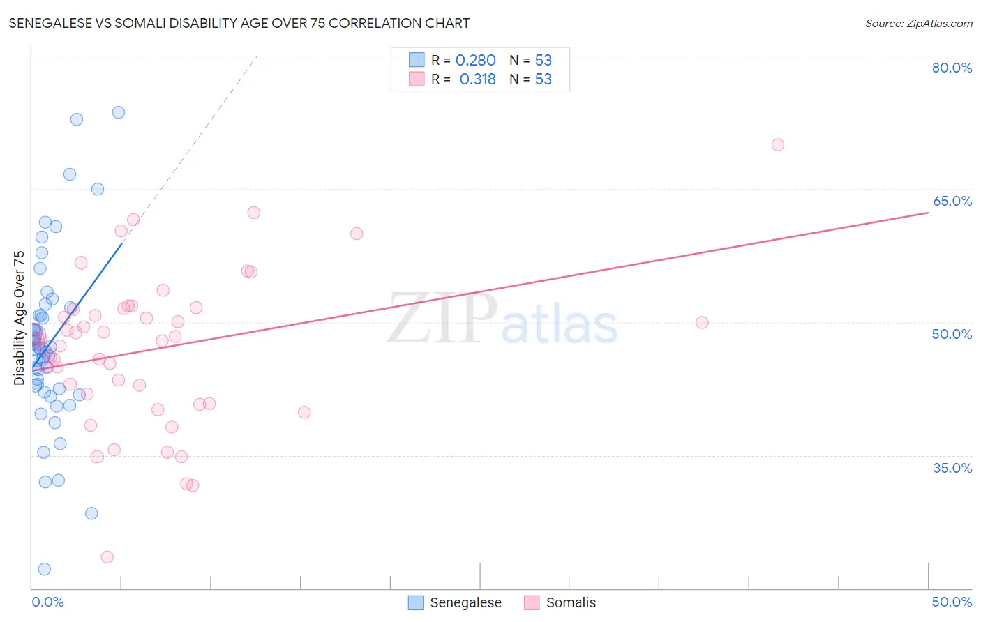 Senegalese vs Somali Disability Age Over 75