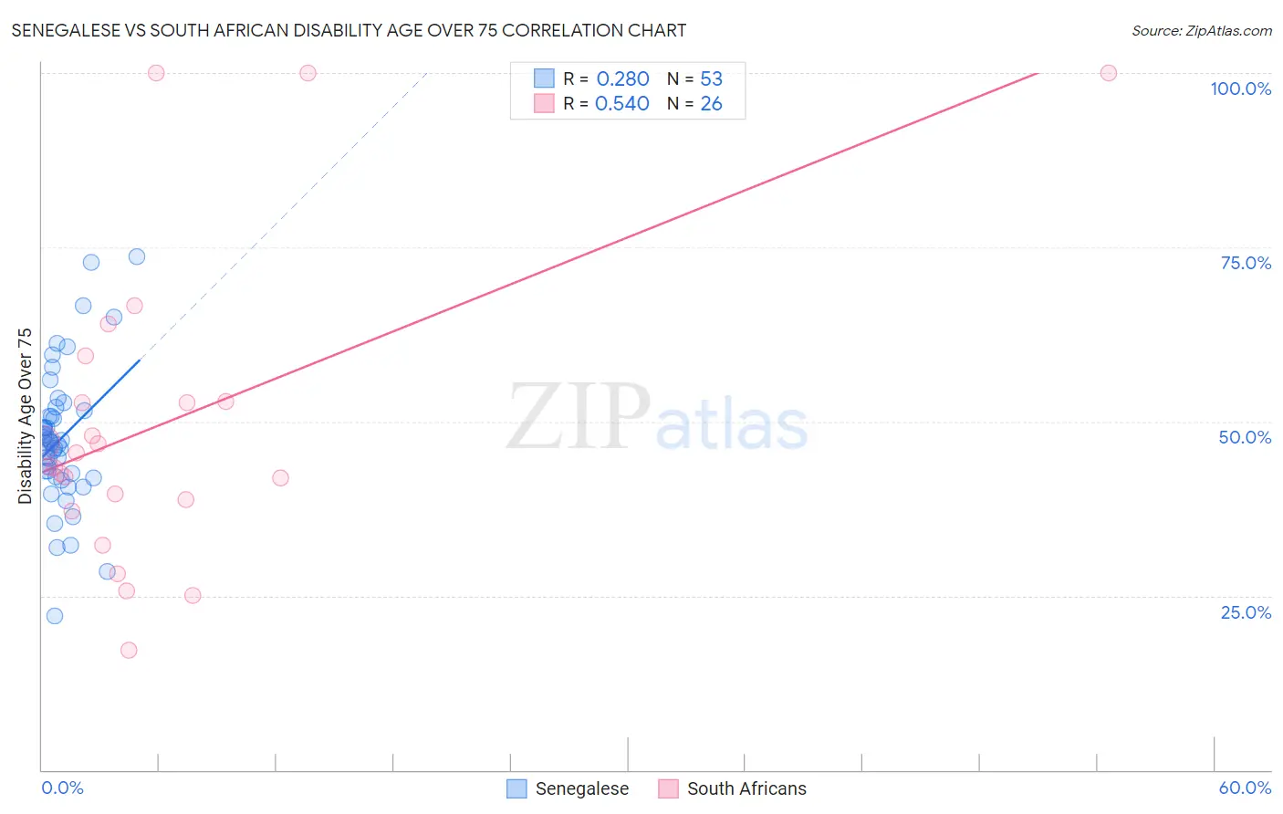 Senegalese vs South African Disability Age Over 75