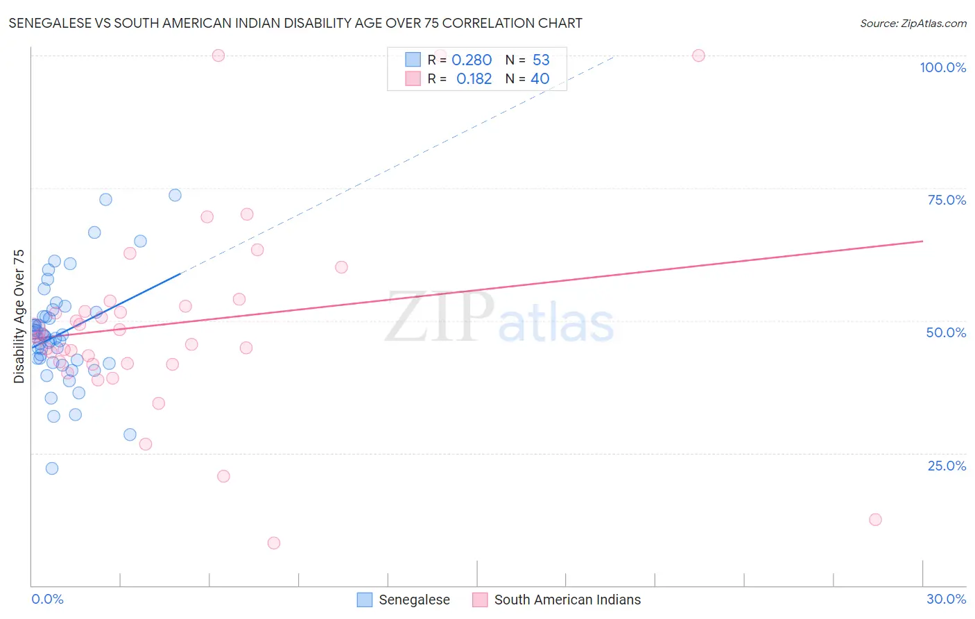 Senegalese vs South American Indian Disability Age Over 75