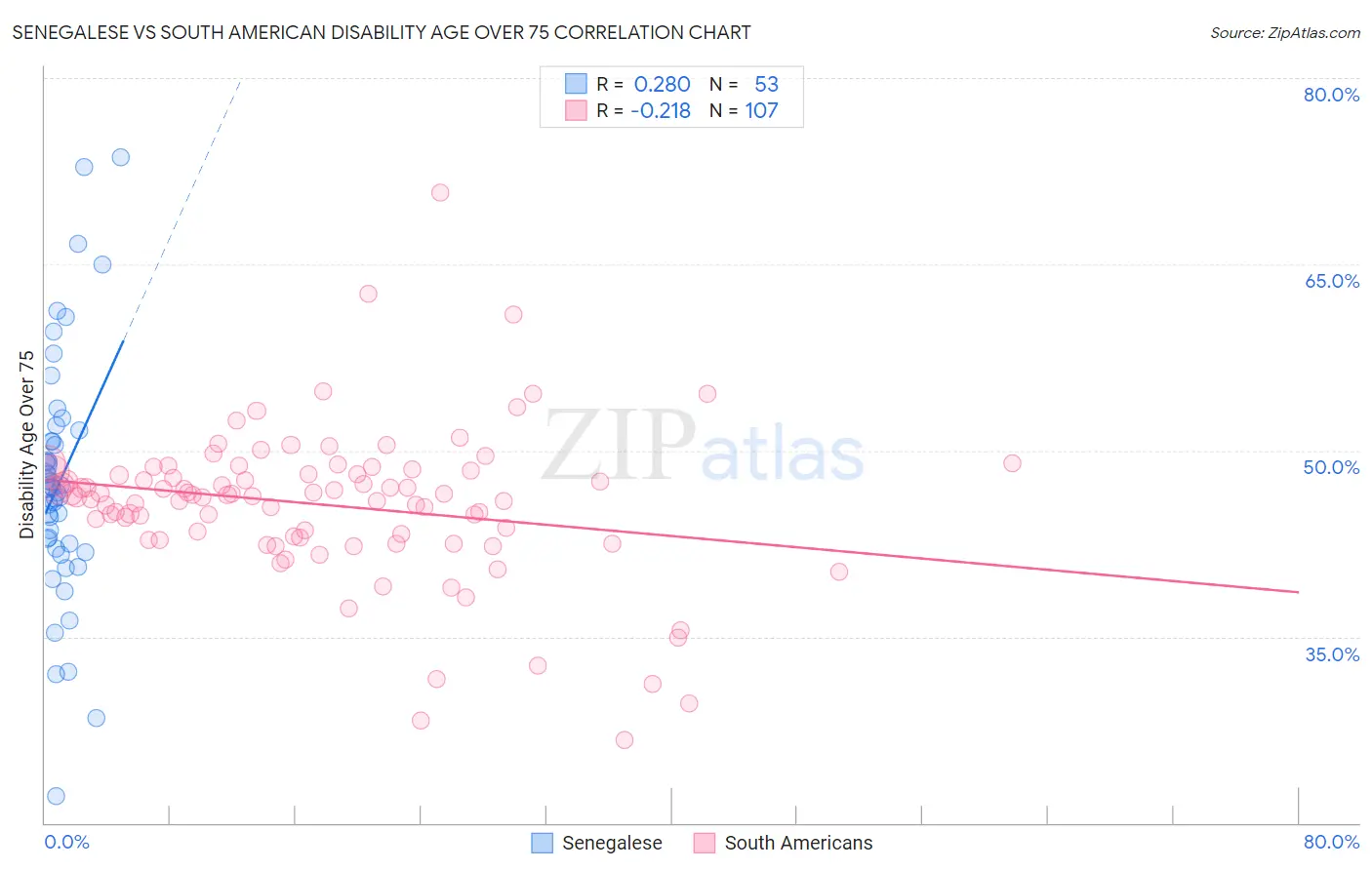 Senegalese vs South American Disability Age Over 75