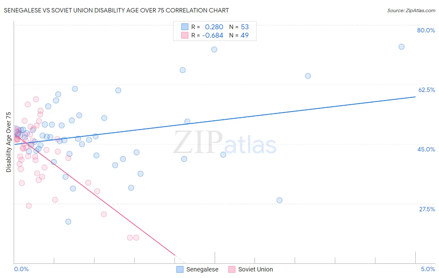 Senegalese vs Soviet Union Disability Age Over 75