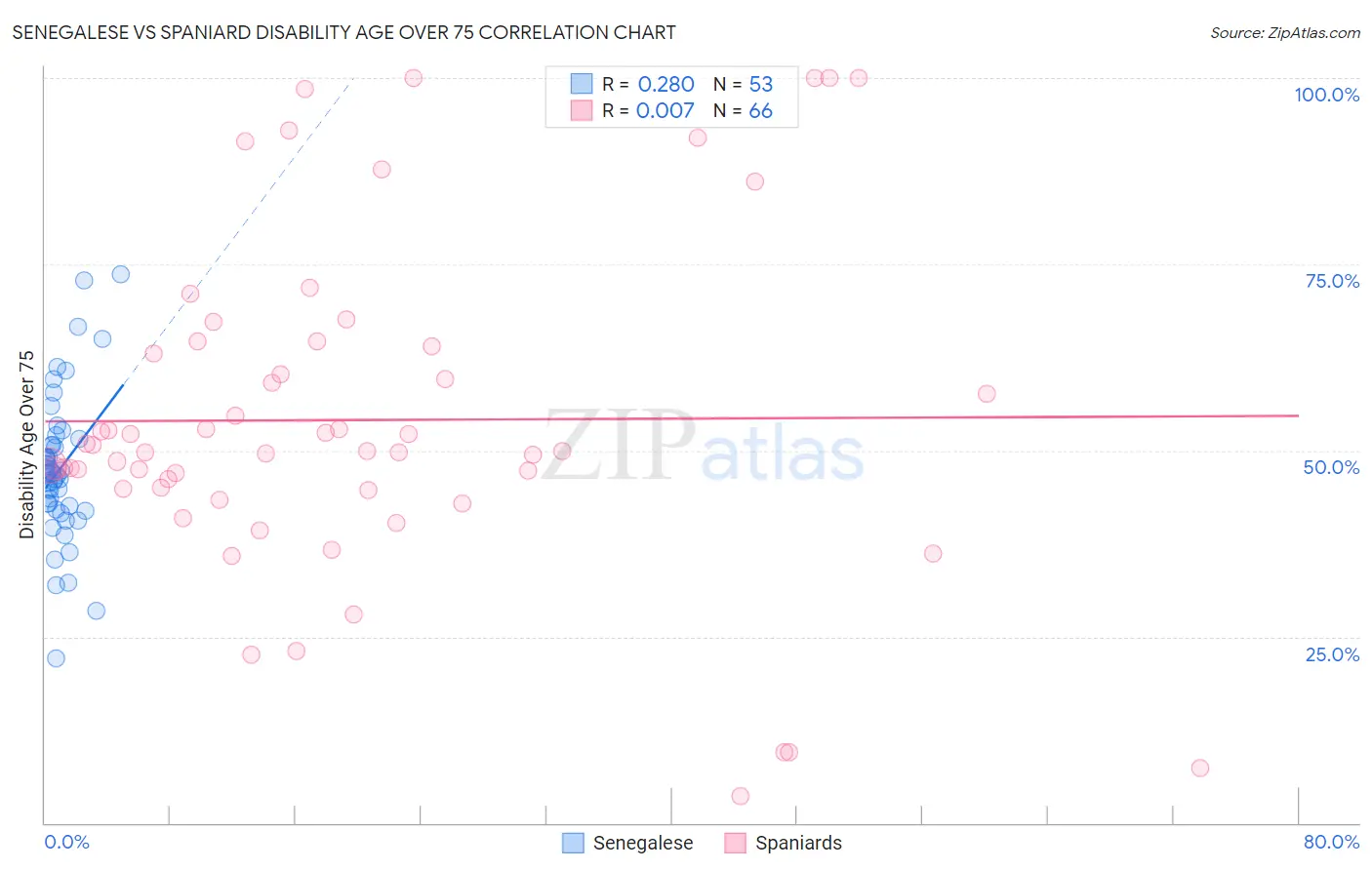 Senegalese vs Spaniard Disability Age Over 75