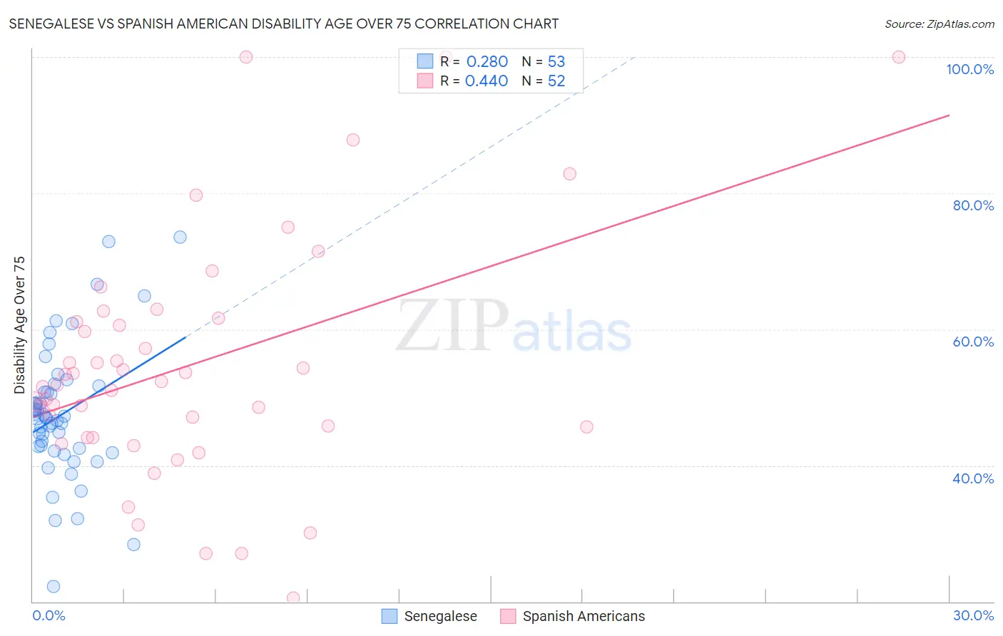 Senegalese vs Spanish American Disability Age Over 75