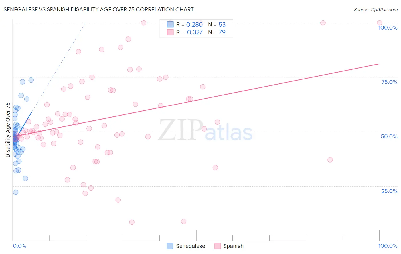 Senegalese vs Spanish Disability Age Over 75