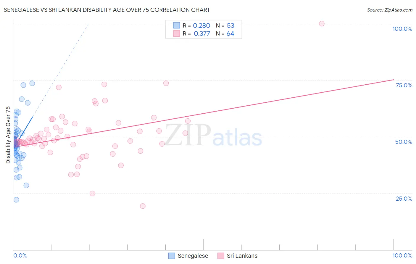 Senegalese vs Sri Lankan Disability Age Over 75