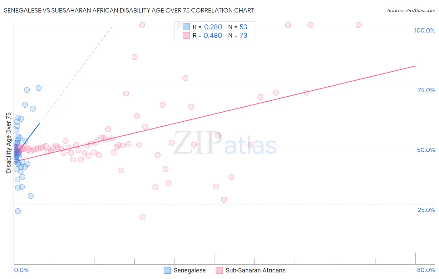 Senegalese vs Subsaharan African Disability Age Over 75