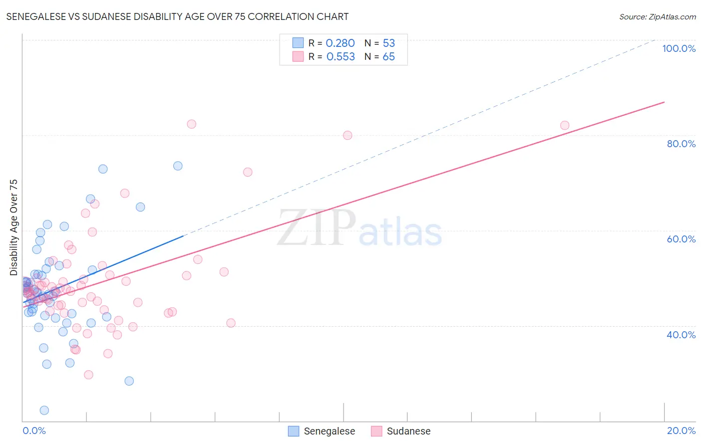 Senegalese vs Sudanese Disability Age Over 75
