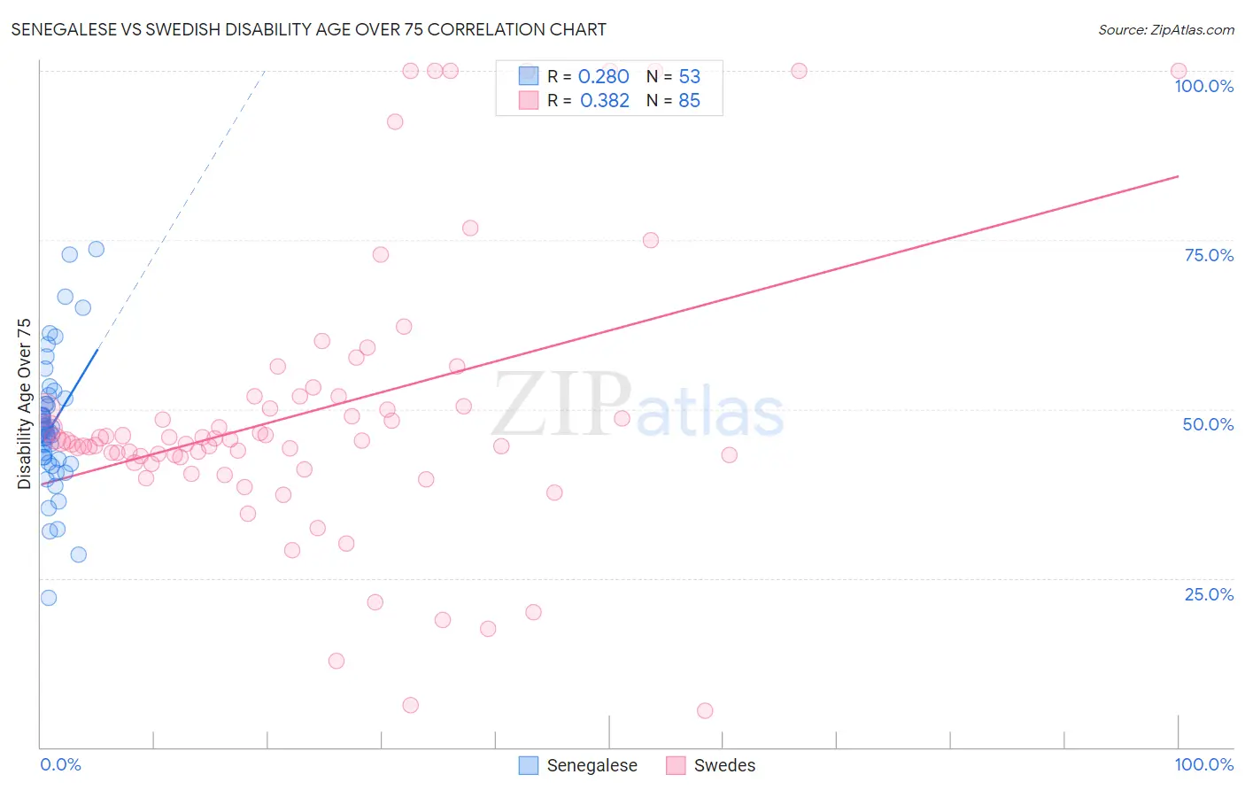Senegalese vs Swedish Disability Age Over 75
