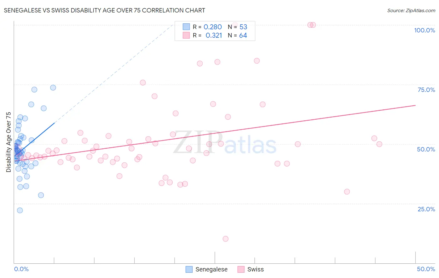Senegalese vs Swiss Disability Age Over 75