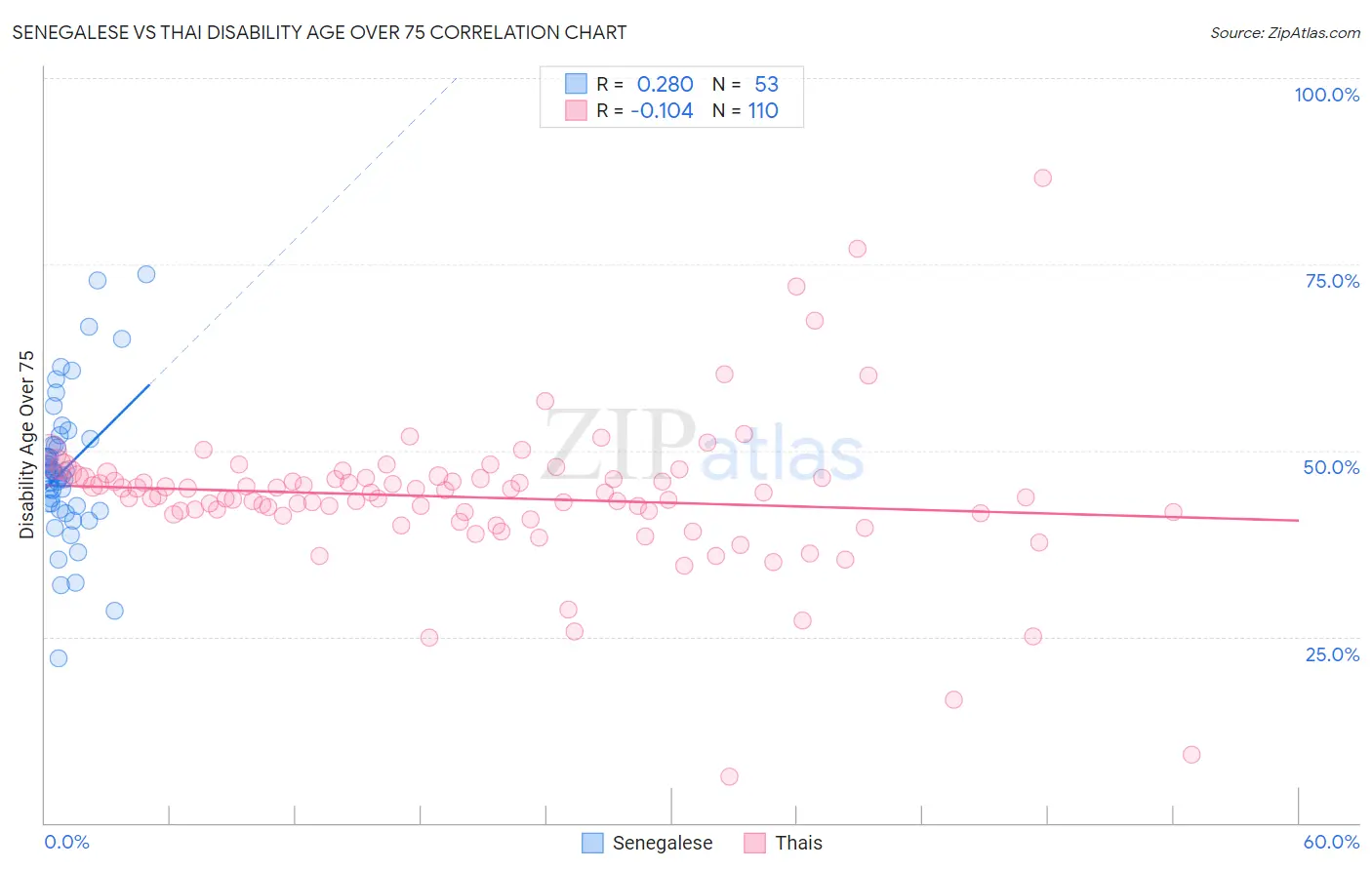 Senegalese vs Thai Disability Age Over 75