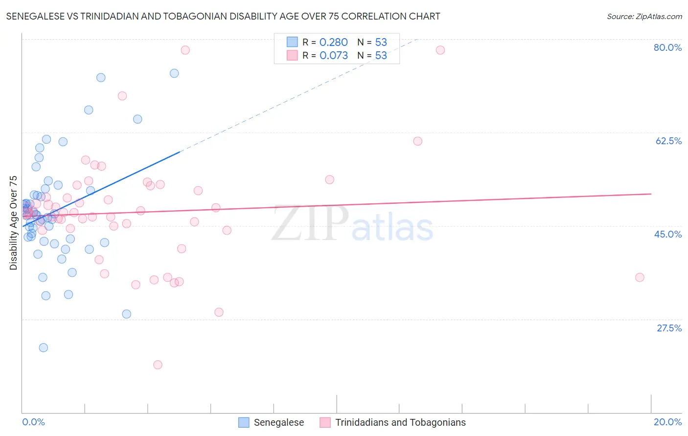 Senegalese vs Trinidadian and Tobagonian Disability Age Over 75