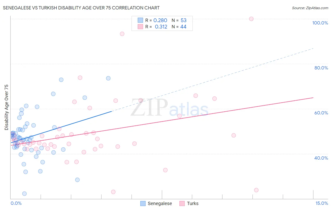 Senegalese vs Turkish Disability Age Over 75