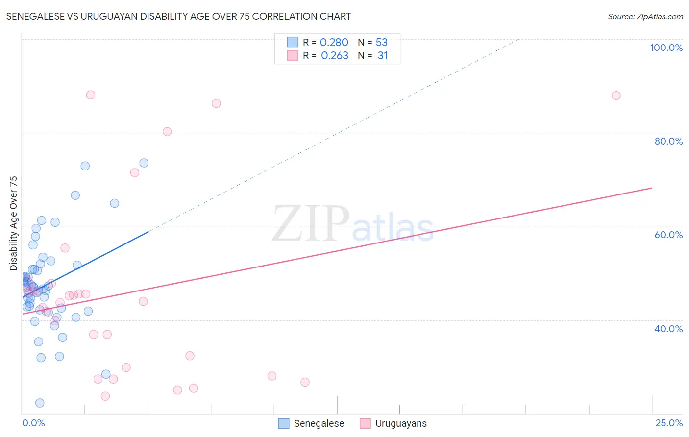 Senegalese vs Uruguayan Disability Age Over 75