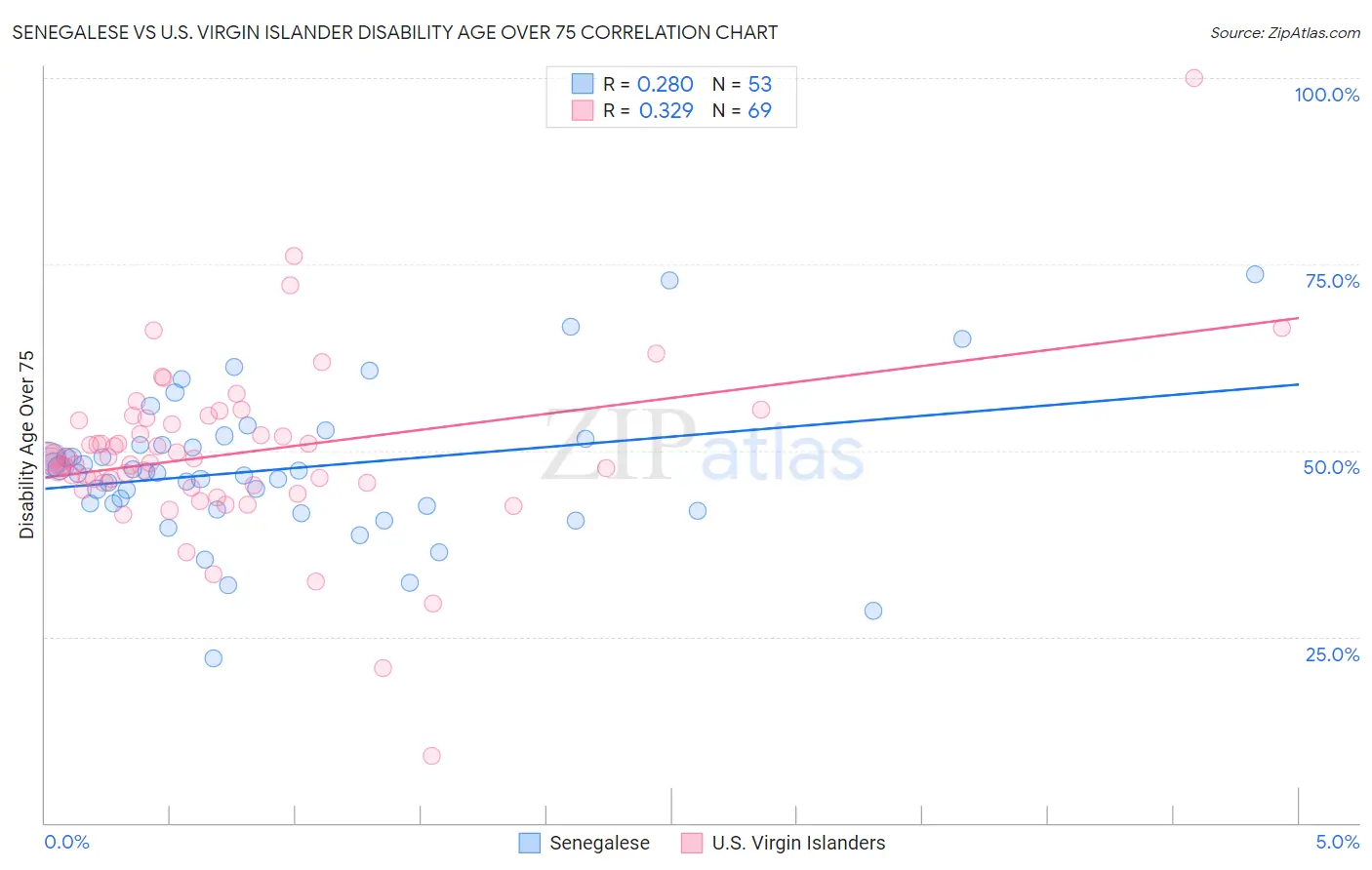 Senegalese vs U.S. Virgin Islander Disability Age Over 75