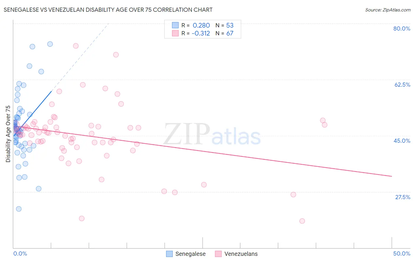 Senegalese vs Venezuelan Disability Age Over 75