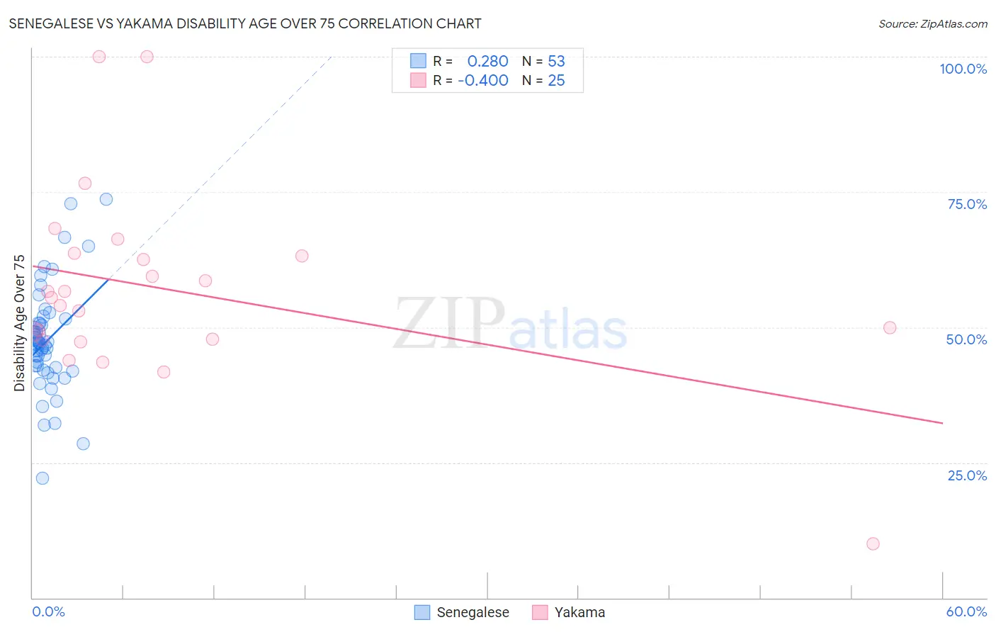 Senegalese vs Yakama Disability Age Over 75