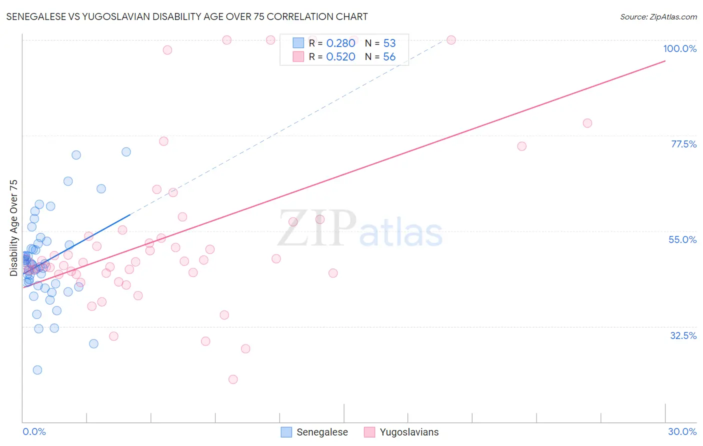 Senegalese vs Yugoslavian Disability Age Over 75