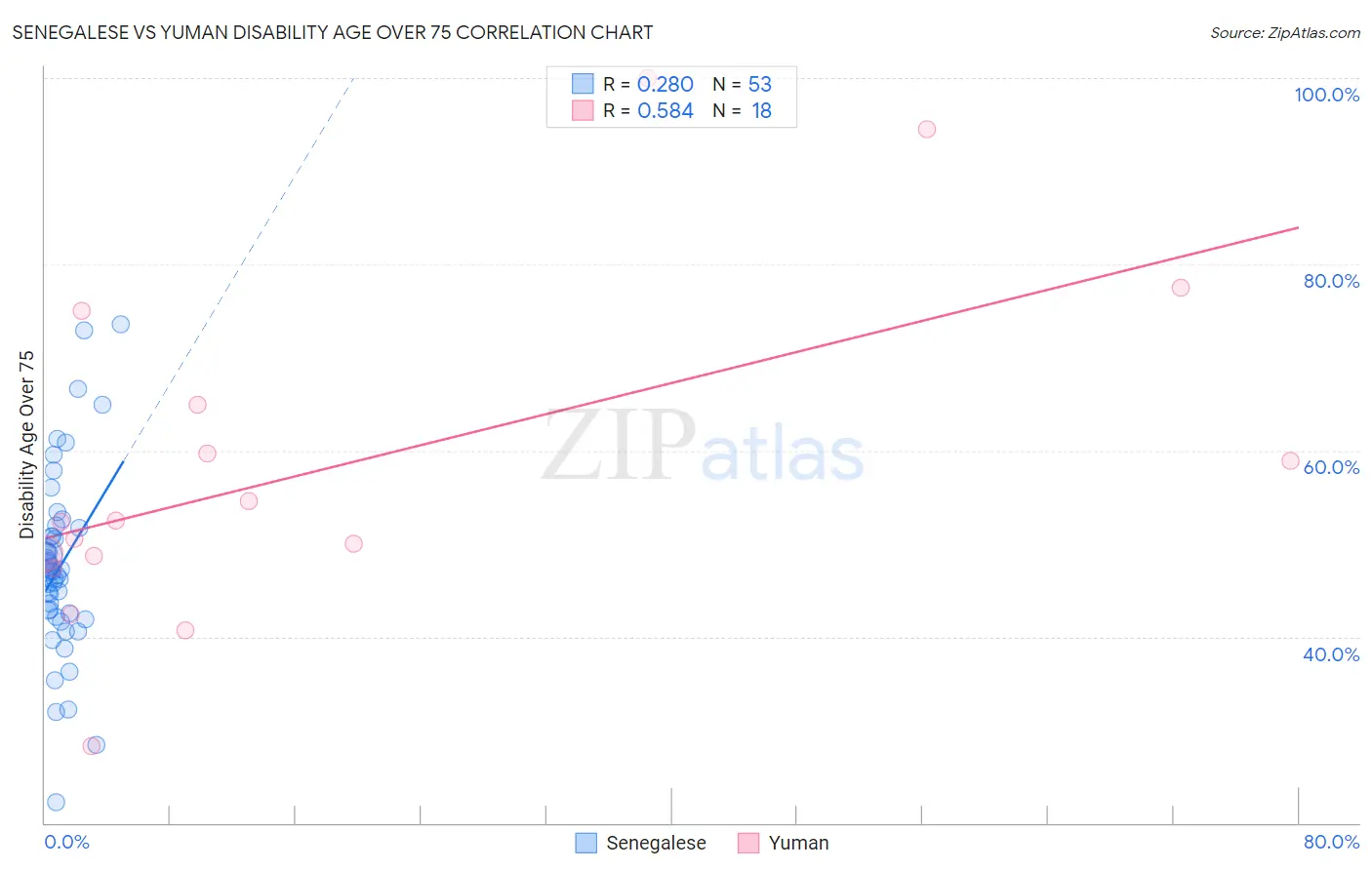Senegalese vs Yuman Disability Age Over 75
