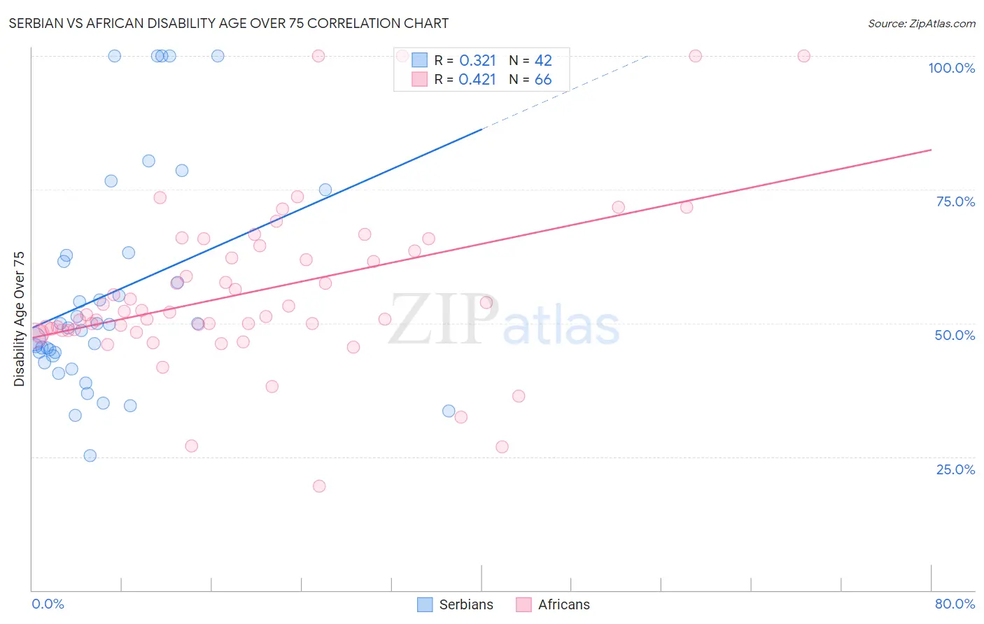 Serbian vs African Disability Age Over 75