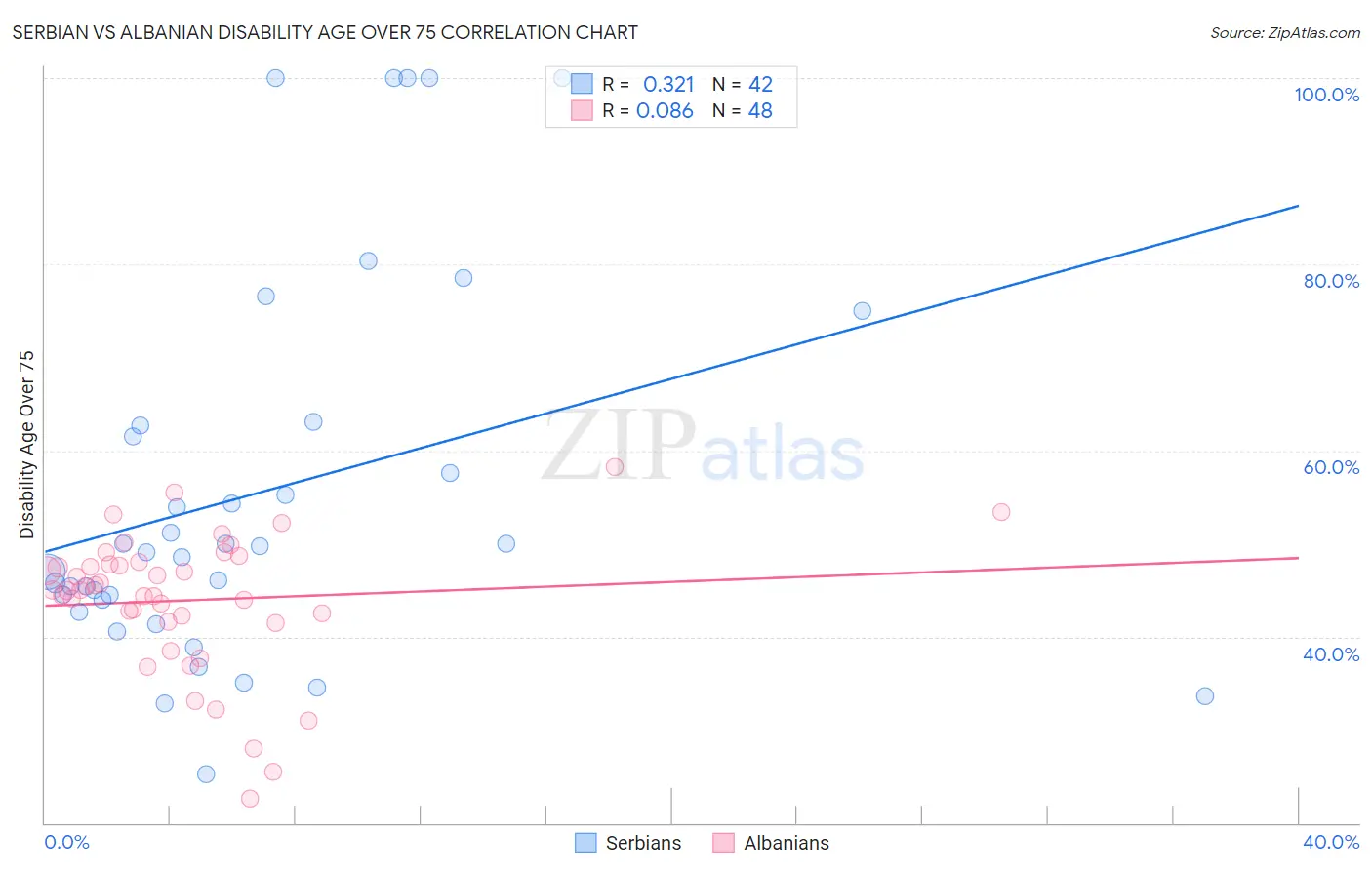 Serbian vs Albanian Disability Age Over 75