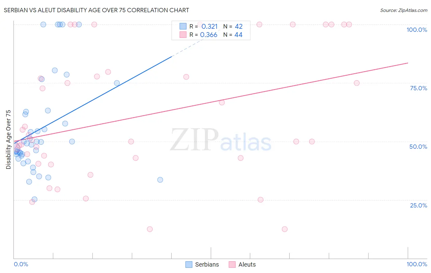 Serbian vs Aleut Disability Age Over 75