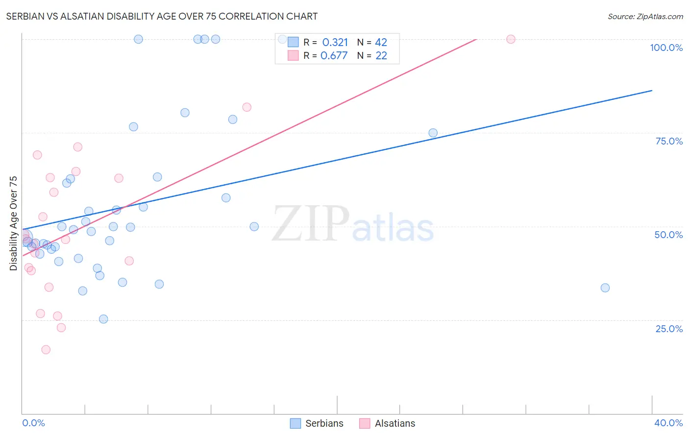 Serbian vs Alsatian Disability Age Over 75