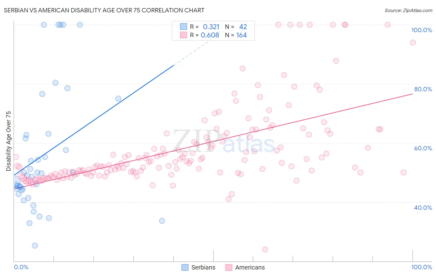 Serbian vs American Disability Age Over 75