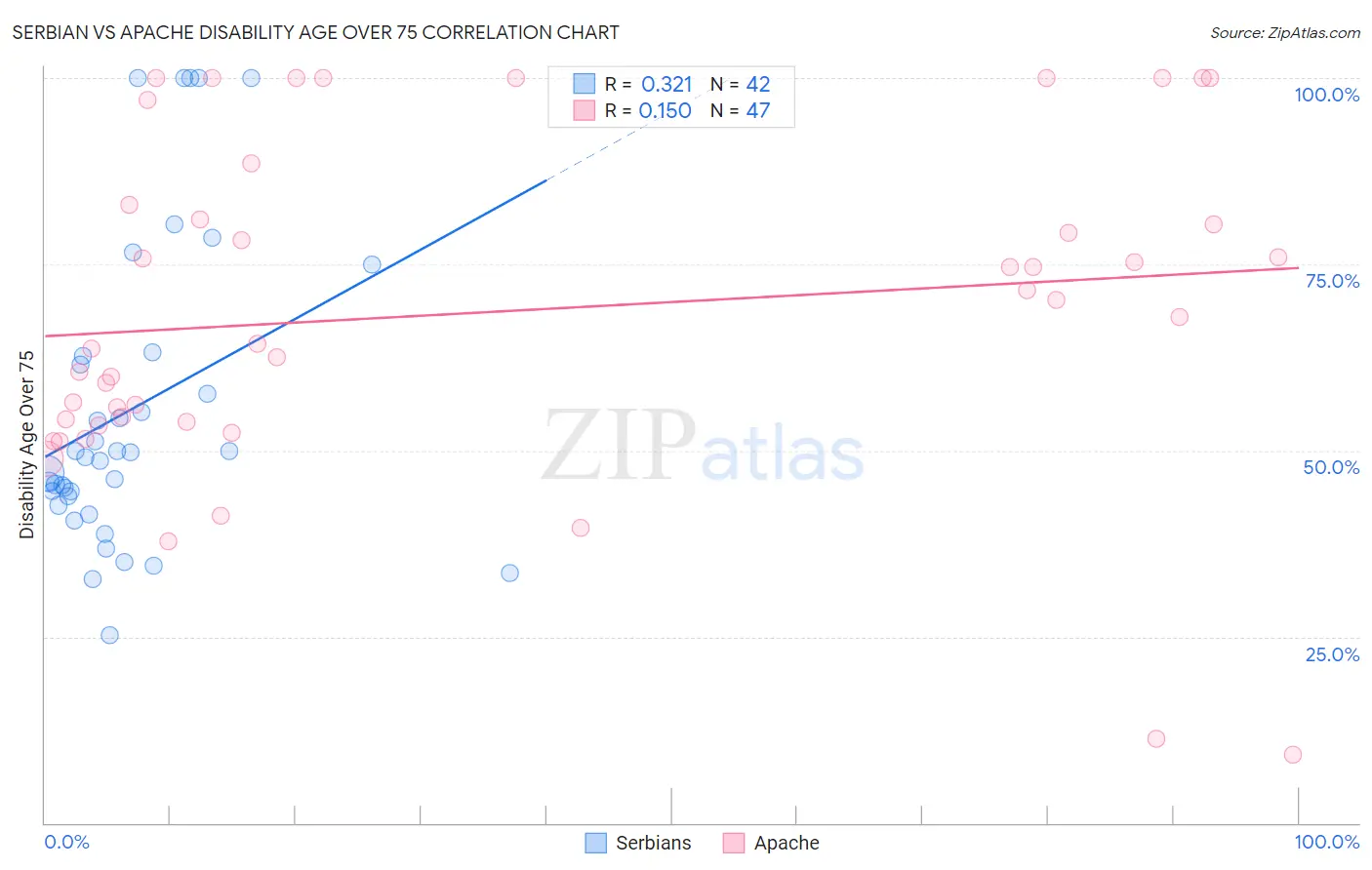 Serbian vs Apache Disability Age Over 75