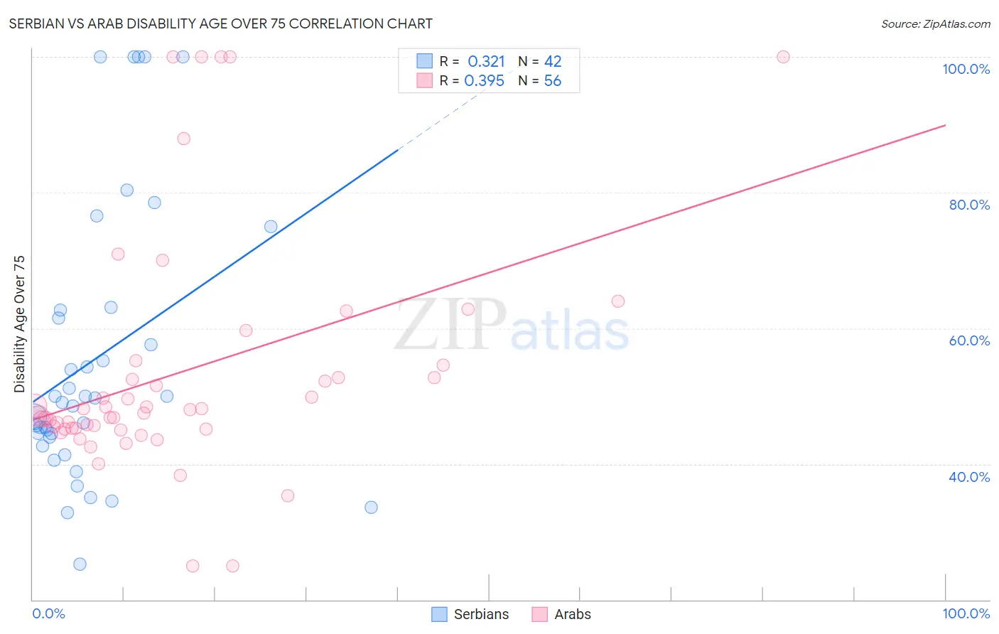 Serbian vs Arab Disability Age Over 75
