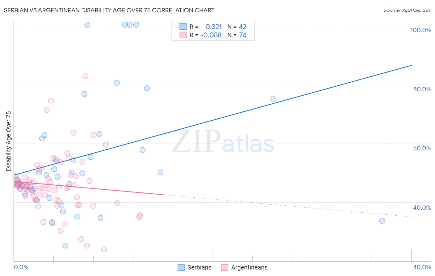 Serbian vs Argentinean Disability Age Over 75