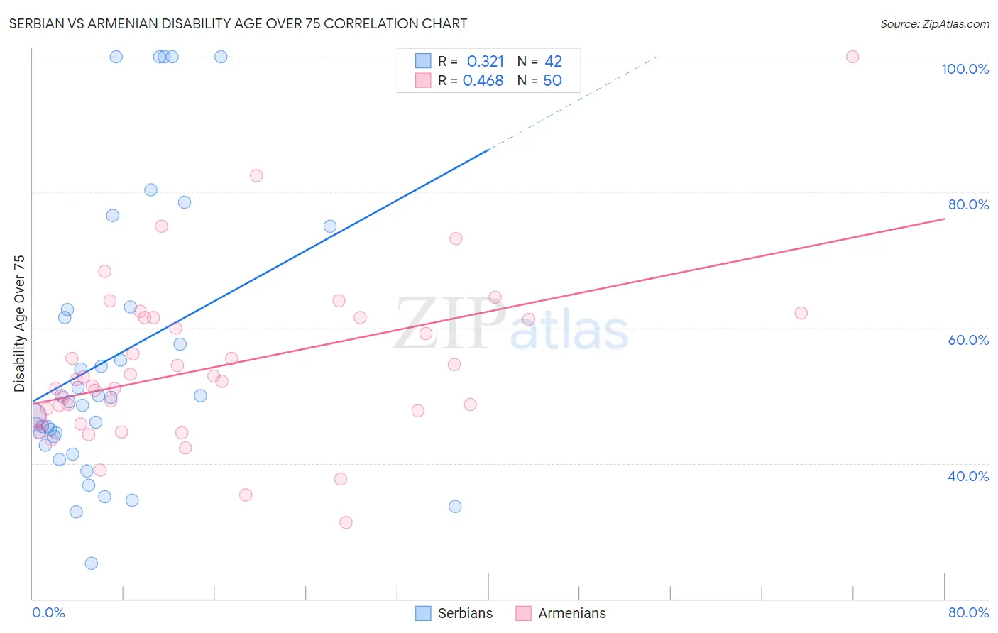 Serbian vs Armenian Disability Age Over 75