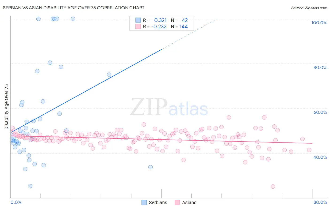 Serbian vs Asian Disability Age Over 75