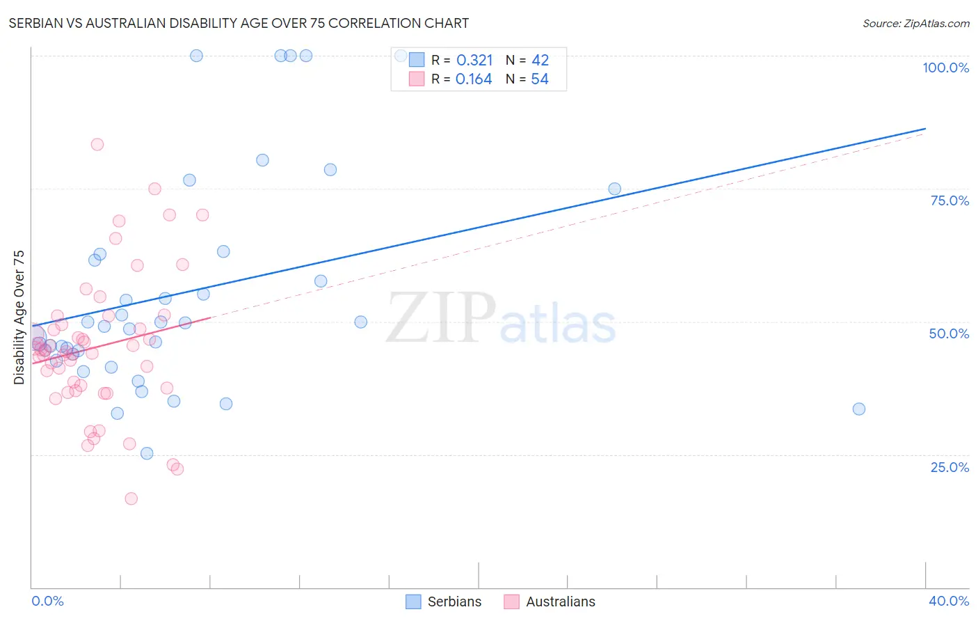Serbian vs Australian Disability Age Over 75
