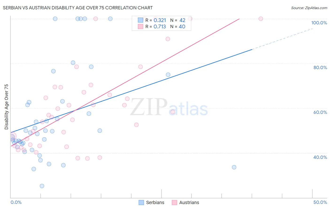 Serbian vs Austrian Disability Age Over 75
