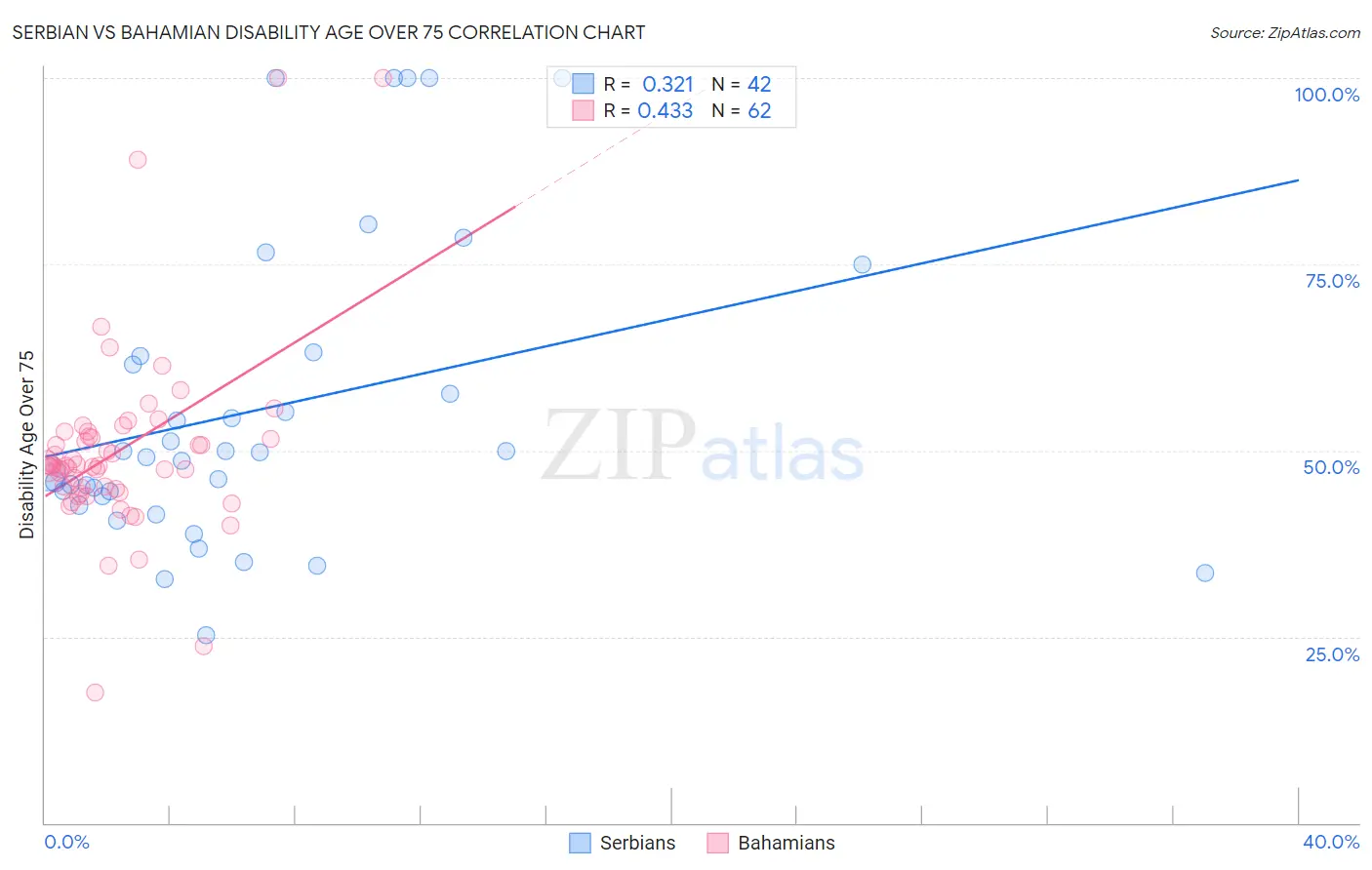 Serbian vs Bahamian Disability Age Over 75
