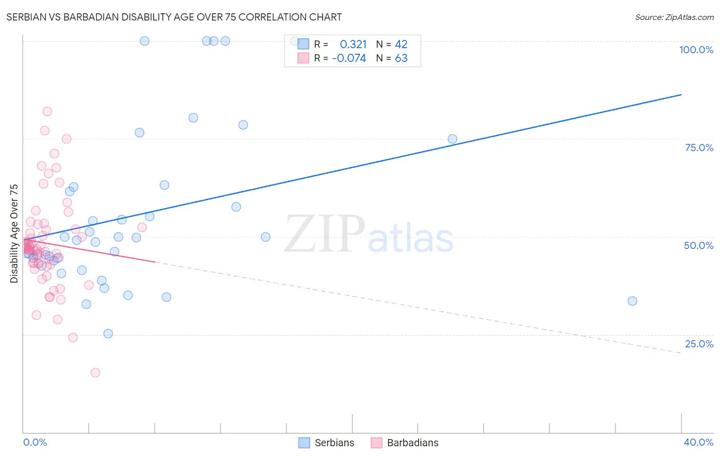 Serbian vs Barbadian Disability Age Over 75