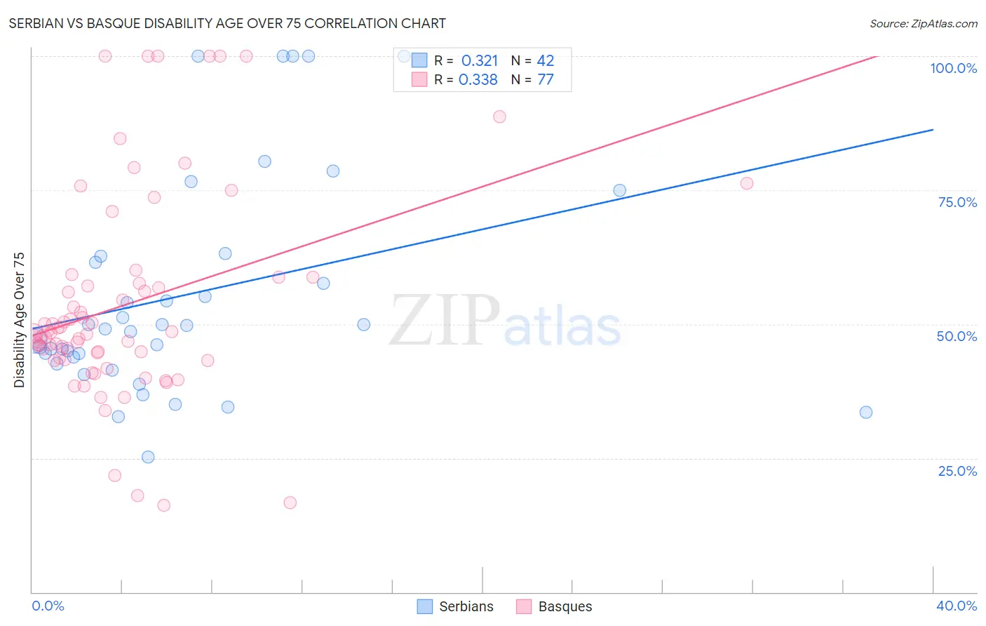Serbian vs Basque Disability Age Over 75