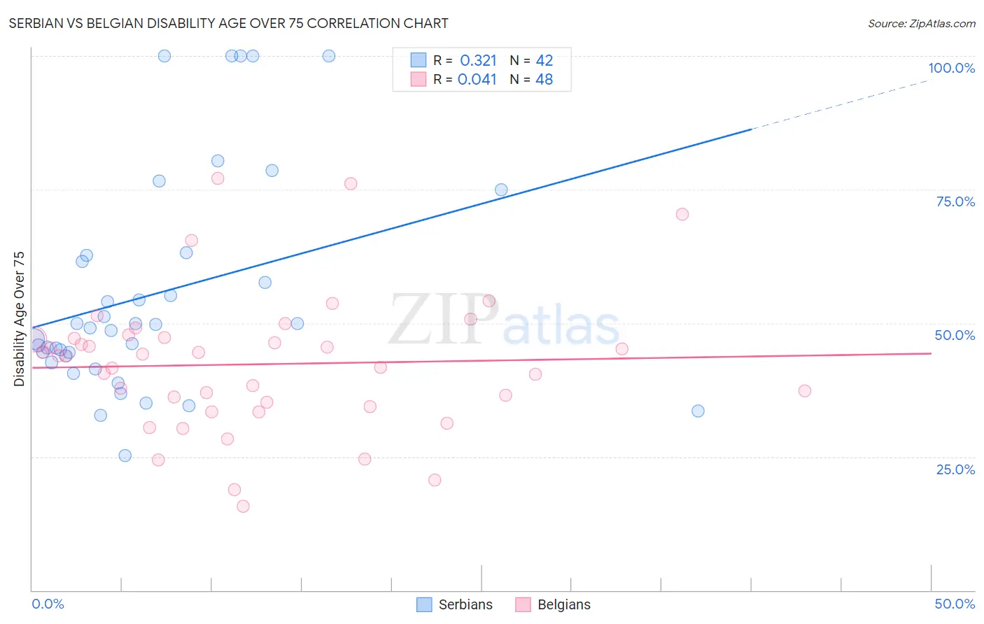 Serbian vs Belgian Disability Age Over 75