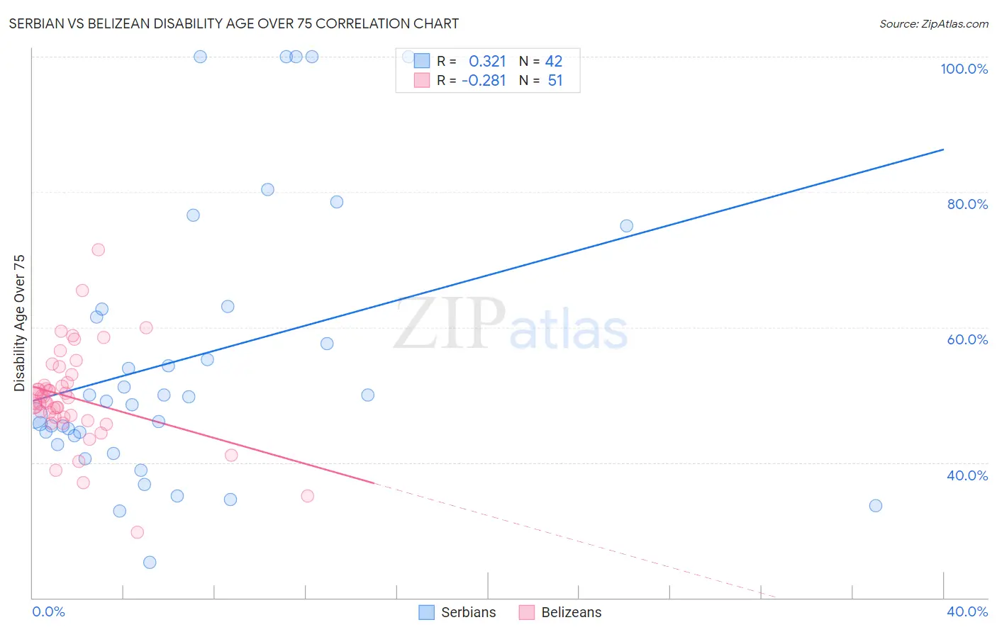 Serbian vs Belizean Disability Age Over 75