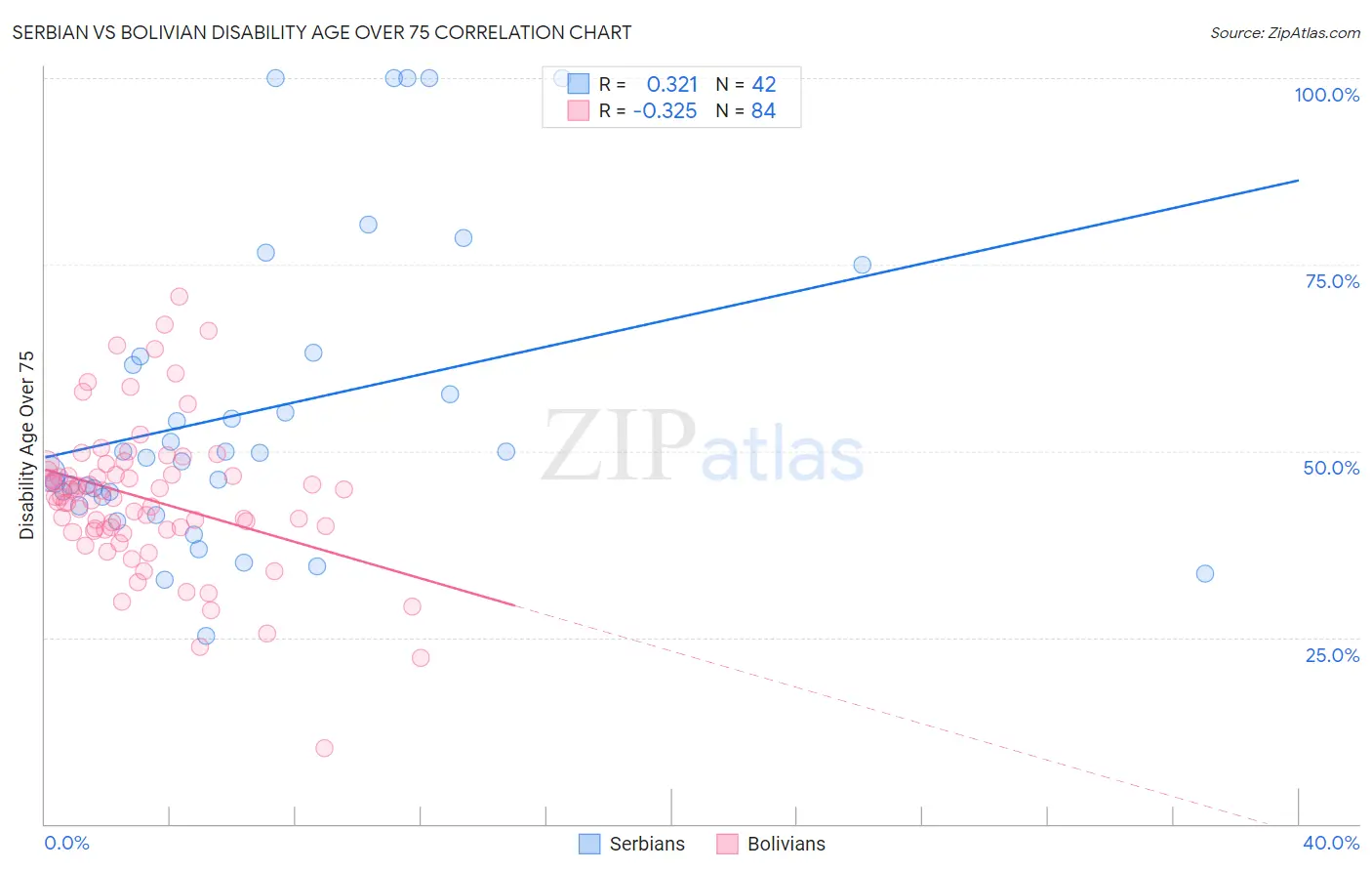 Serbian vs Bolivian Disability Age Over 75