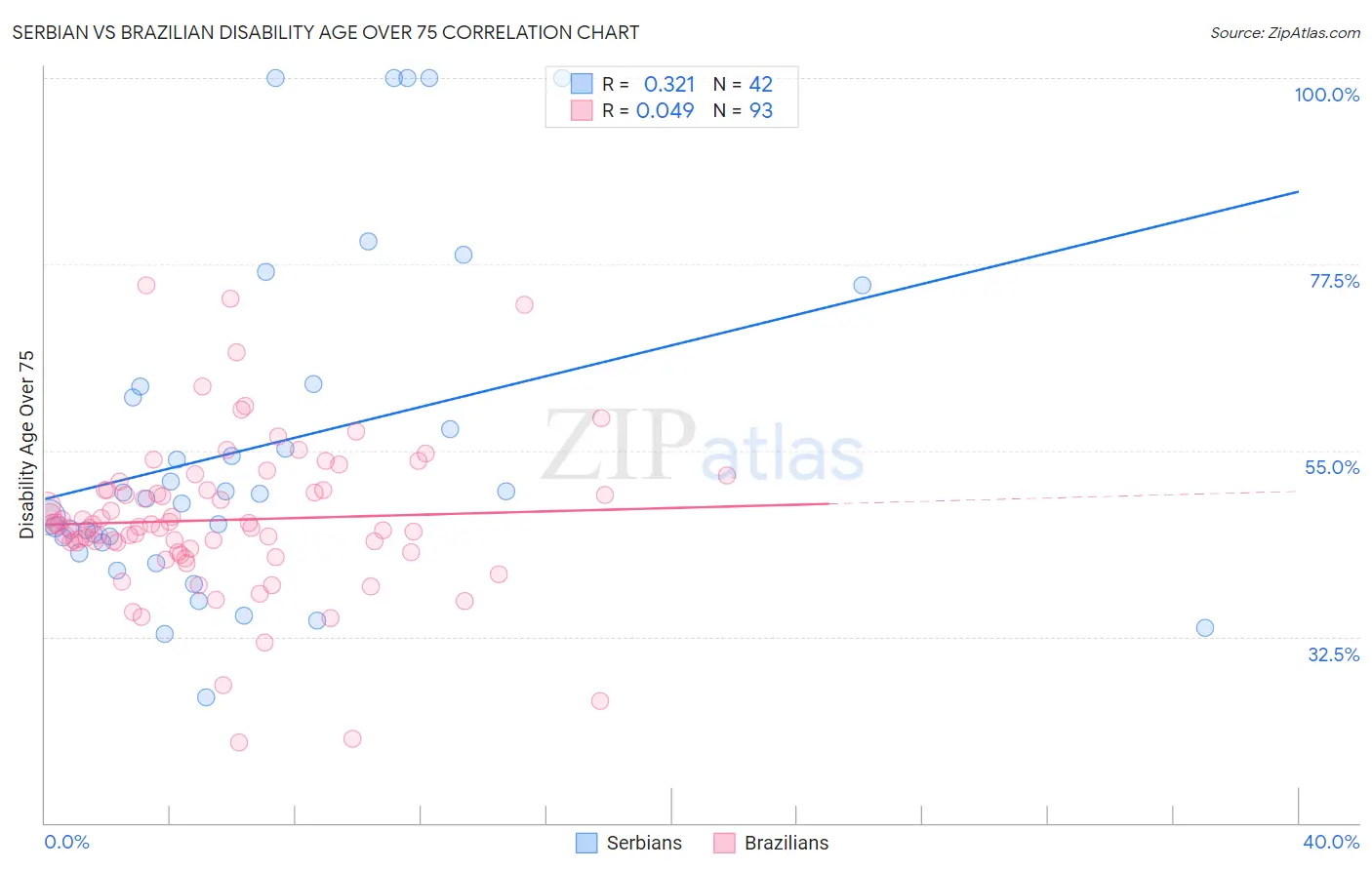 Serbian vs Brazilian Disability Age Over 75