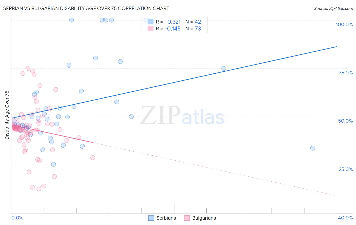 Serbian vs Bulgarian Disability Age Over 75