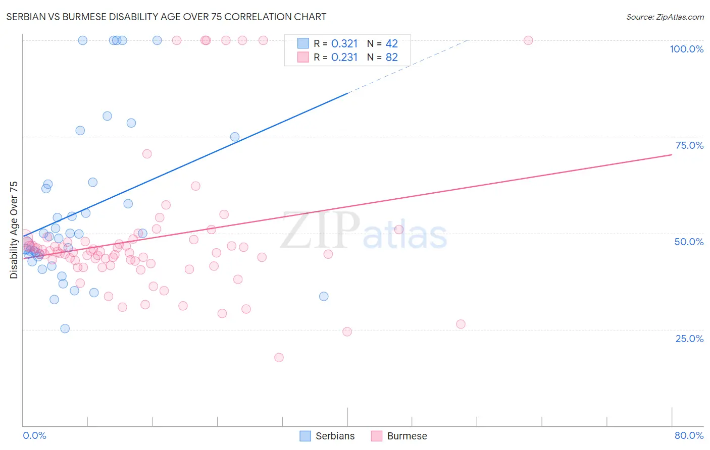 Serbian vs Burmese Disability Age Over 75