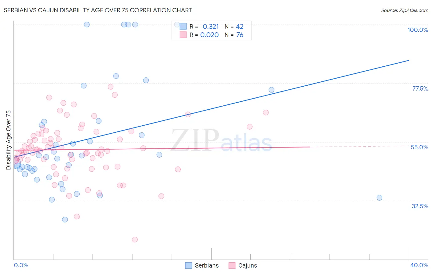 Serbian vs Cajun Disability Age Over 75