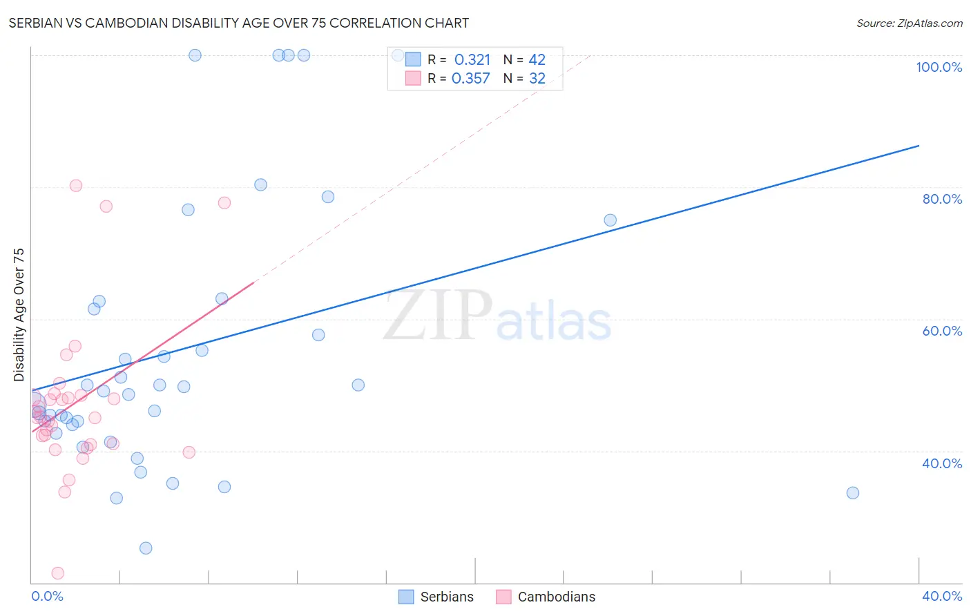 Serbian vs Cambodian Disability Age Over 75