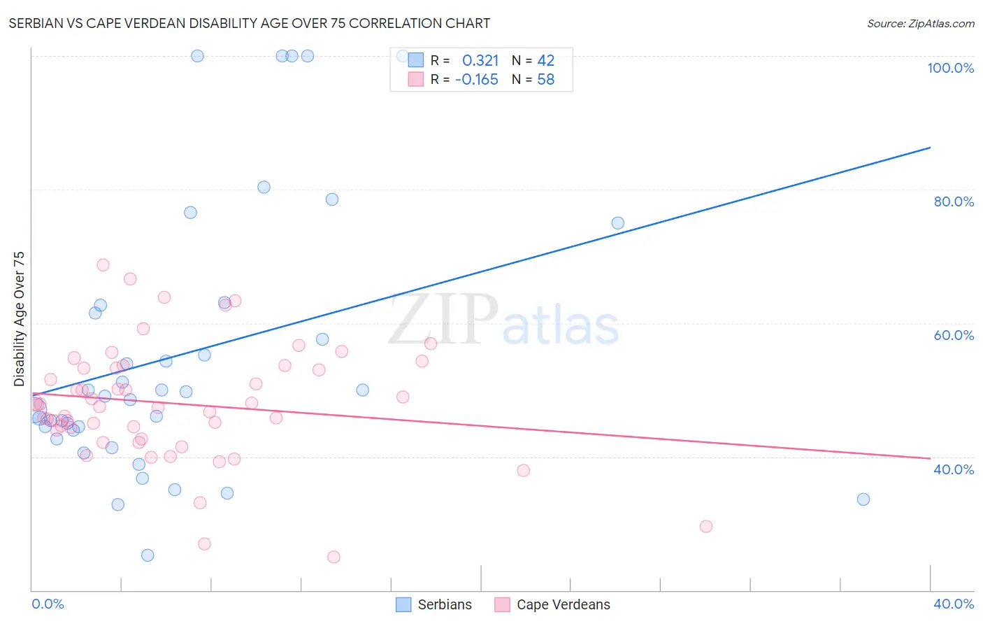 Serbian vs Cape Verdean Disability Age Over 75